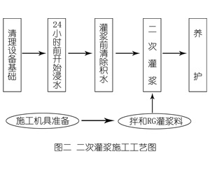 休宁灌浆料施工工艺—文字完整版